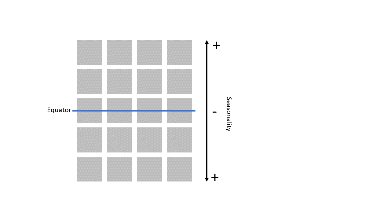 Figure 1. Schematic of the model patch structure in relation to seasonality.